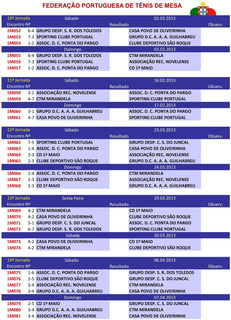 NOVELENSE ASSOC. D. C. PONTA DO PARGO 1M059 4-7 CTM MIRANDELA SPORTING CLUBE PORTUGAL - Domingo 17.02.2013 1M060 3-1 GRUPO D.C. A. A. A. GUILHABREU ASSOC. D. C. PONTA DO PARGO 1M061 4-7 CASA POVO DE OLIVEIRINHA SPORTING CLUBE PORTUGAL 1 Sábado 23.