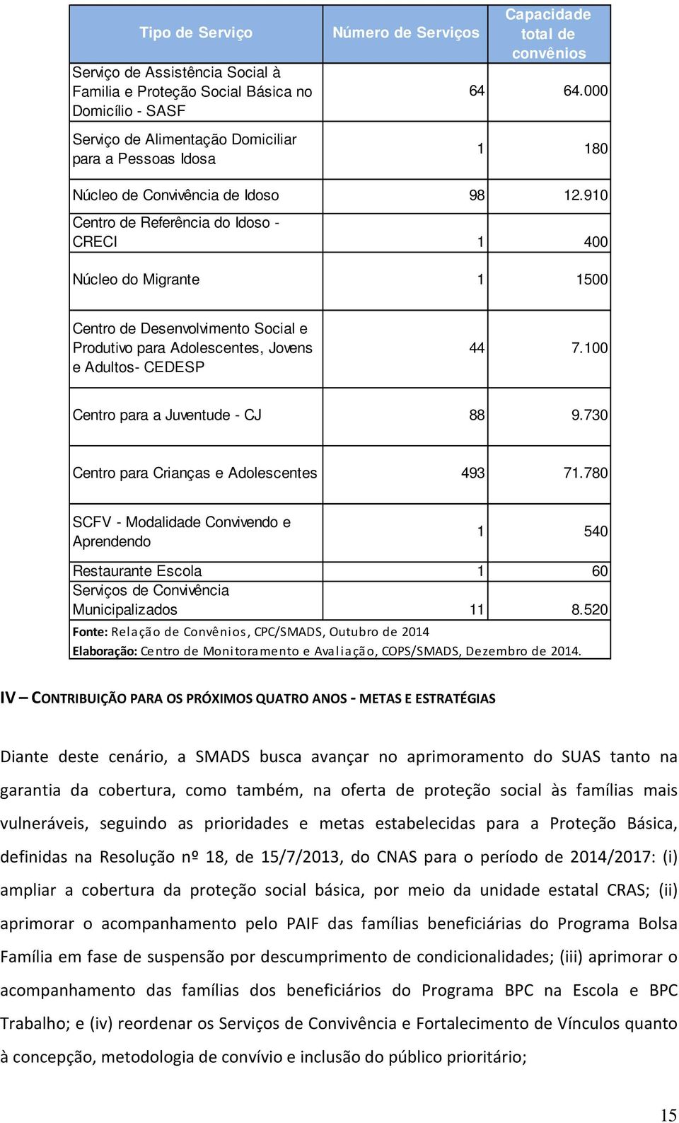 910 Centro de Referência do Idoso - CRECI 1 400 Núcleo do Migrante 1 1500 Centro de Desenvolvimento Social e Produtivo para Adolescentes, Jovens e Adultos- CEDESP 44 7.