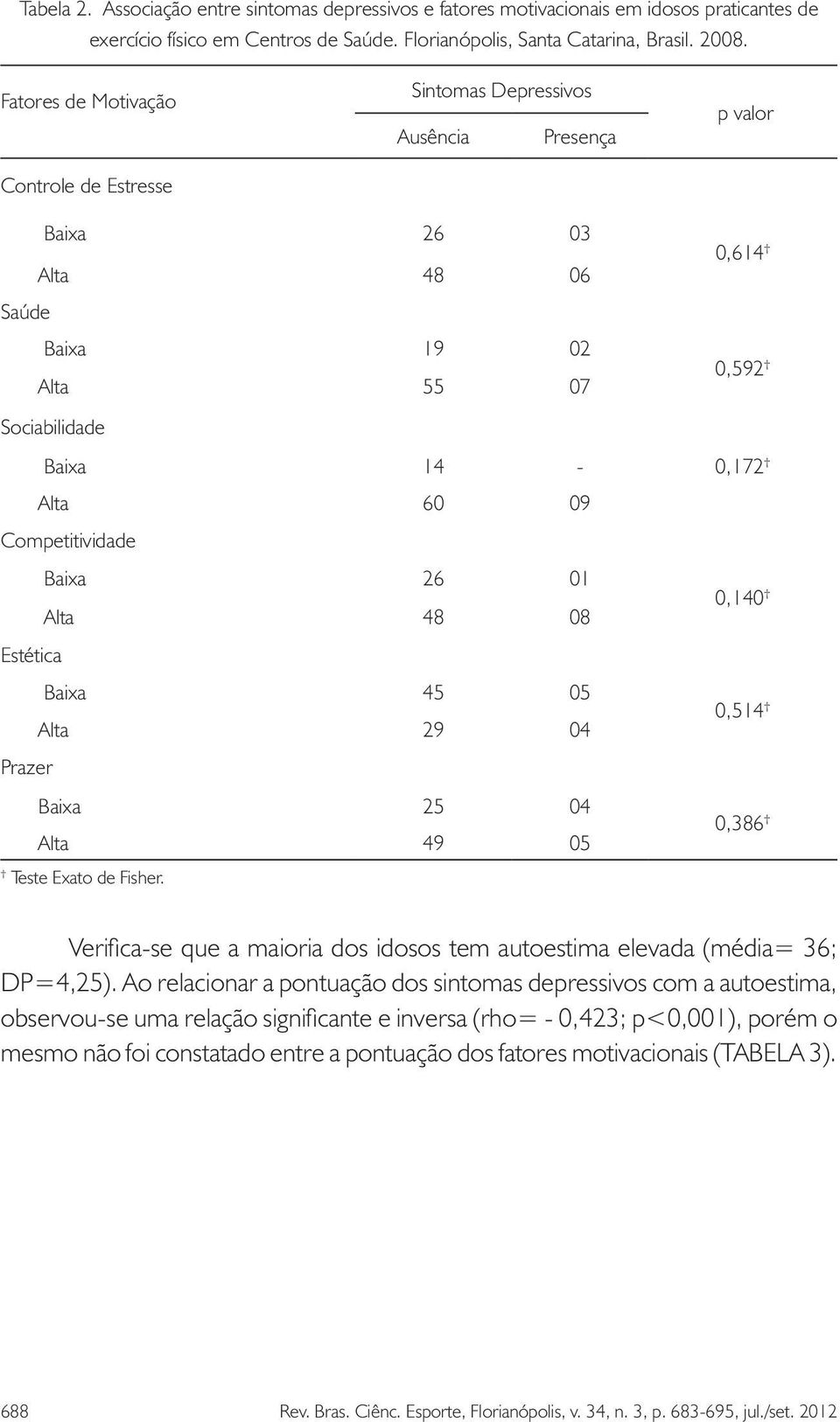 Competitividade Baixa 26 01 0,140 Alta 48 08 Estética Baixa 45 05 0,514 Alta 29 04 Prazer Baixa 25 04 0,386 Alta 49 05 Teste Exato de Fisher.