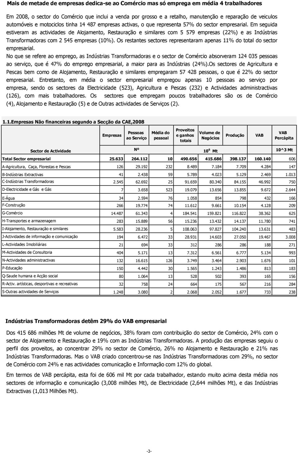 Em seguida estiveram as actividades de Alojamento, Restauração e similares com 5 579 empresas (22%) e as Indústrias Transformadoras com 2 545 empresas (10%).