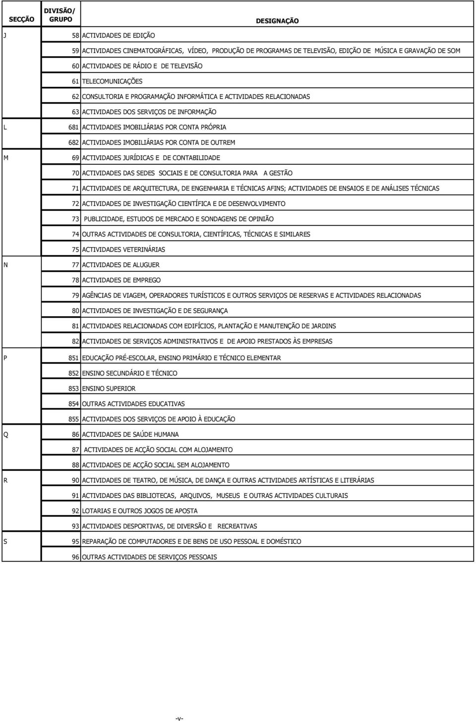 ACTIVIDADES IMOBILIÁRIAS POR CONTA DE OUTREM M 69 ACTIVIDADES JURÍDICAS E DE CONTABILIDADE 70 ACTIVIDADES DAS SEDES SOCIAIS E DE CONSULTORIA PARA A GESTÃO 71 ACTIVIDADES DE ARQUITECTURA, DE