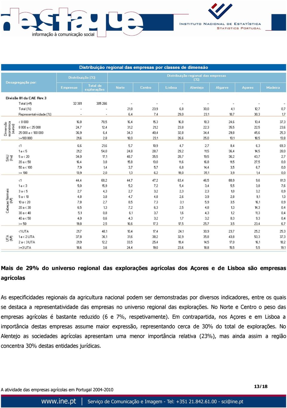 No Norte e Centro o peso das empresas agrícolas é bastante reduzido (6 e 7%, respetivamente).