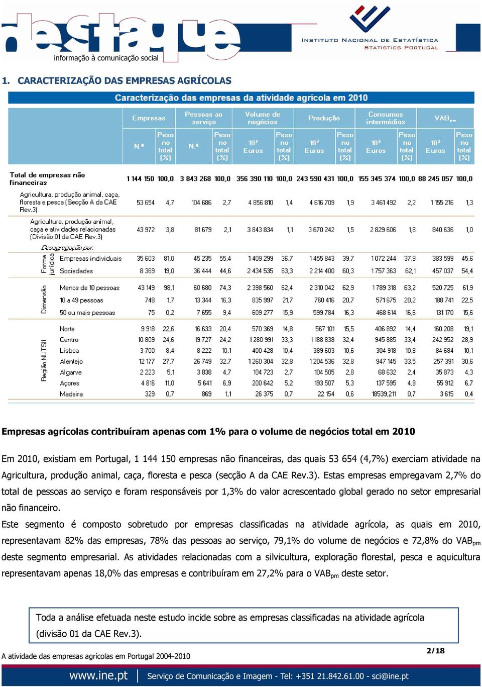 Estas empresas empregavam 2,7% do total de pessoas ao serviço e foram responsáveis por 1,3% do valor acrescentado global gerado no setor empresarial não financeiro.