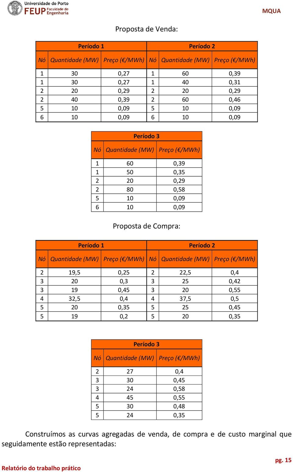 ( /MWh) Nó Quantidade Preço ( /MWh) 2 19,5 0,25 2 22,5 0,4 3 20 0,3 3 25 0,42 3 19 0,45 3 20 0,55 4 32,5 0,4 4 37,5 0,5 5 20 0,35 5 25 0,45 5 19 0,2 5 20 0,35 Período 3 Nó Quantidade