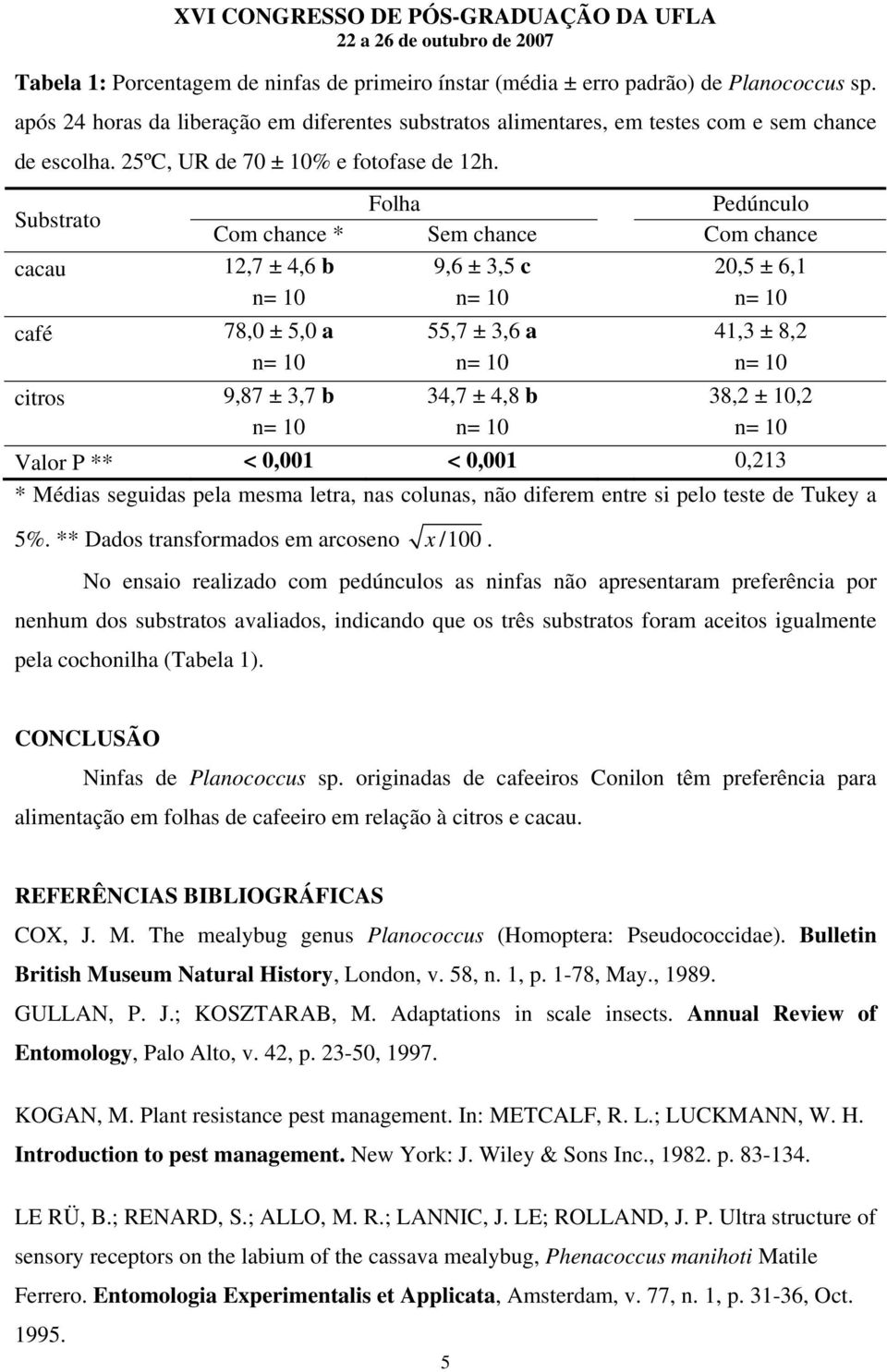 Substrato Folha Pedúnculo Com chance * Sem chance Com chance cacau 12,7 ± 4,6 b 9,6 ± 3,5 c 20,5 ± 6,1 n= 10 n= 10 n= 10 café 78,0 ± 5,0 a 55,7 ± 3,6 a 41,3 ± 8,2 n= 10 n= 10 n= 10 citros 9,87 ± 3,7