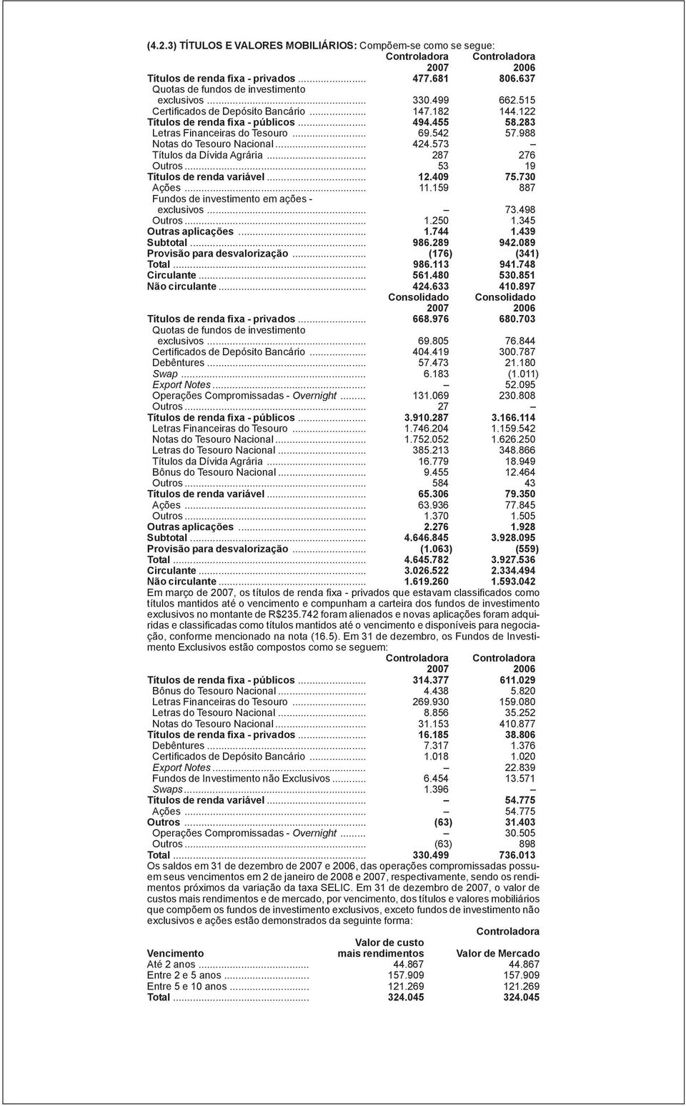 573 Títulos da Dívida Agrária... 287 276 Outros... 53 19 Títulos de renda variável... 12.409 75.730 Ações... 11.159 887 Fundos de investimento em ações - exclusivos... 73.498 Outros... 1.250 1.