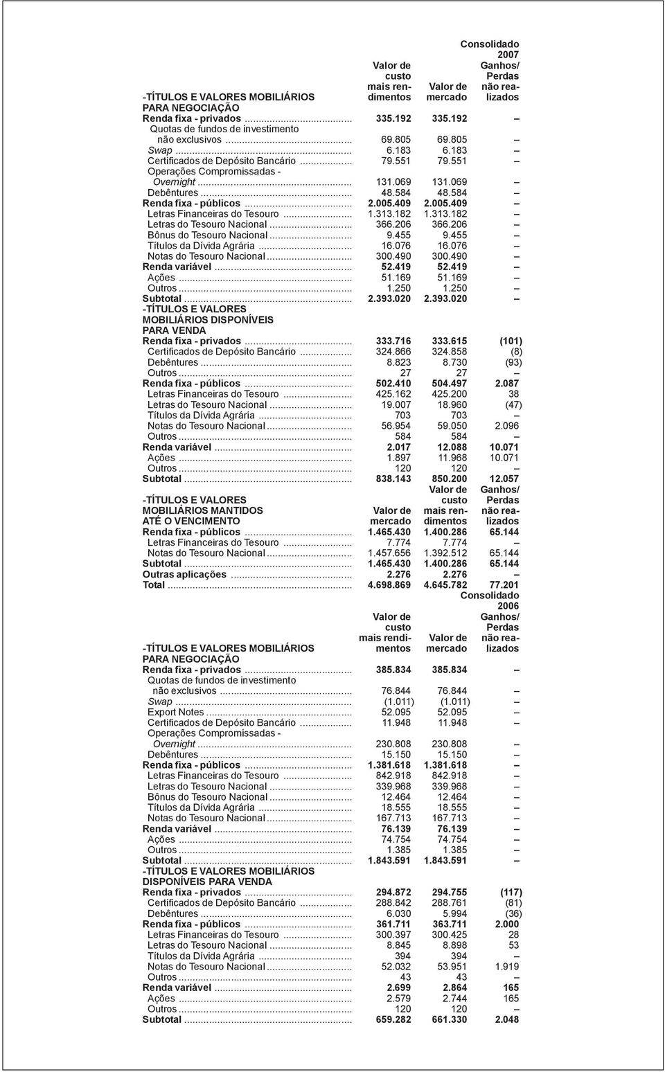 069 Debêntures... 48.584 48.584 Renda fixa - públicos... 2.005.409 2.005.409 Letras Financeiras do Tesouro... 1.313.182 1.313.182 Letras do Tesouro Nacional... 366.206 366.