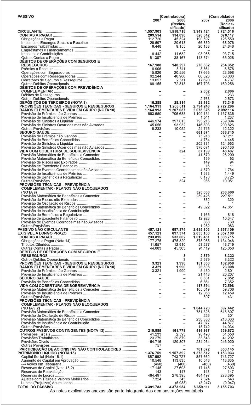 632 93.958 93.715 Outras Contas a Pagar... 51.307 38.167 143.574 65.028 DÉBITOS DE OPERAÇÕES COM SEGUROS E RESSEGUROS... 167.188 148.297 278.532 254.352 Prêmios a Restituir... 6.906 5.511 8.561 6.