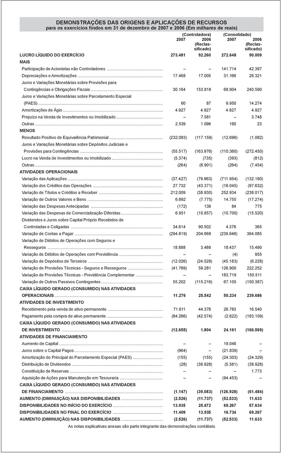 321 Juros e Variações Monetárias sobre Provisões para Contingências e Obrigações Fiscais... 30.164 153.818 68.904 240.590 Juros e Variações Monetárias sobre Parcelamento Especial (PAES)... 60 87 9.