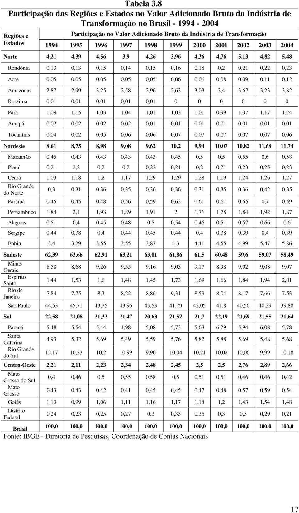 Estados 1994 1995 1996 1997 1998 1999 2000 2001 2002 2003 2004 Norte 4,21 4,39 4,56 3,9 4,26 3,96 4,36 4,76 5,13 4,82 5,48 Rondônia 0,13 0,13 0,15 0,14 0,15 0,16 0,18 0,2 0,21 0,22 0,23 Acre 0,05