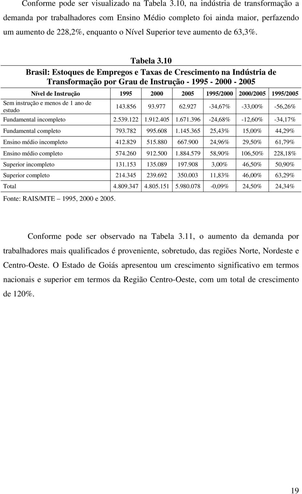 10 Brasil: Estoques de Empregos e Taxas de Crescimento na Indústria de Transformação por Grau de Instrução - 1995-2000 - 2005 Nível de Instrução 1995 2000 2005 1995/2000 2000/2005 1995/2005 Sem