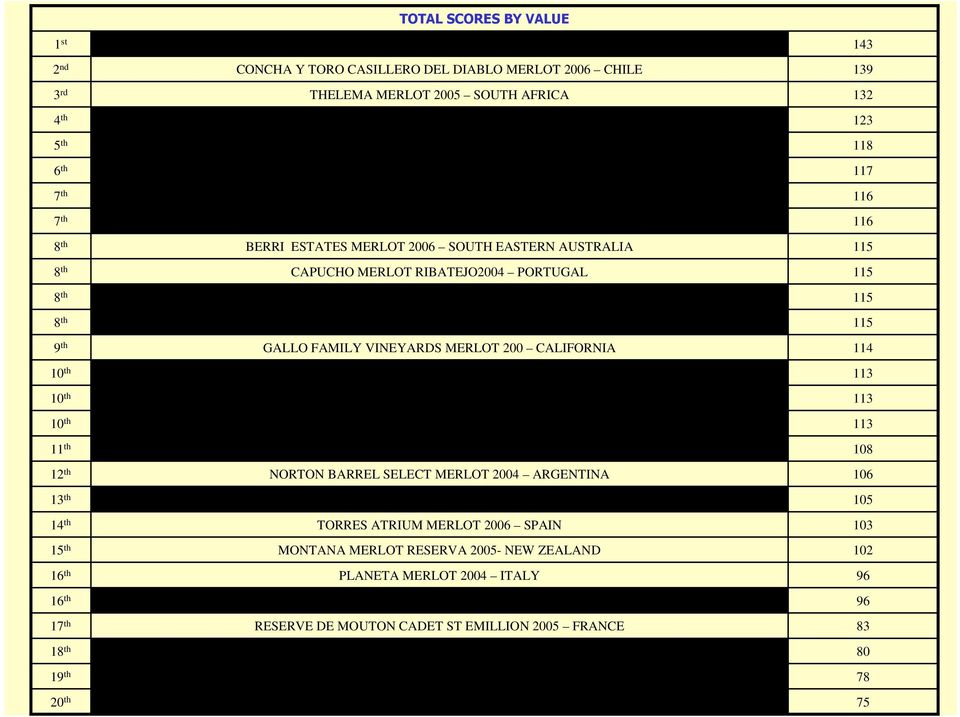 2005 - BRAZIL 116 8 th BERRI ESTATES MERLOT 2006 SOUTH EASTERN AUSTRALIA 115 8 th CAPUCHO MERLOT RIBATEJO2004 PORTUGAL 115 8 th PIZZATO MERLOT RESERVA 2005 BRAZIL 115 8 th VALLONTANO MERLOT RESERVA