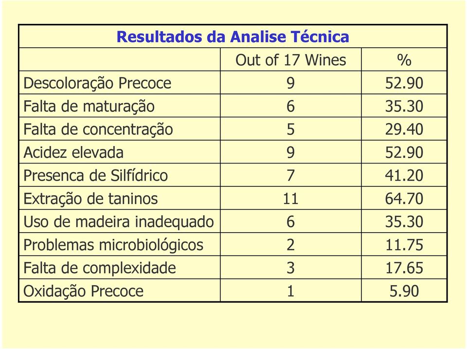 Extração de taninos 11 Uso de madeira inadequado 6 Problemas microbiológicos 2 Falta