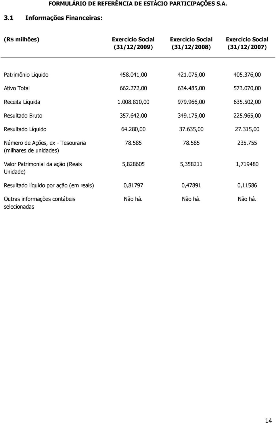 175,00 225.965,00 Resultado Líquido 64.280,00 37.635,00 27.