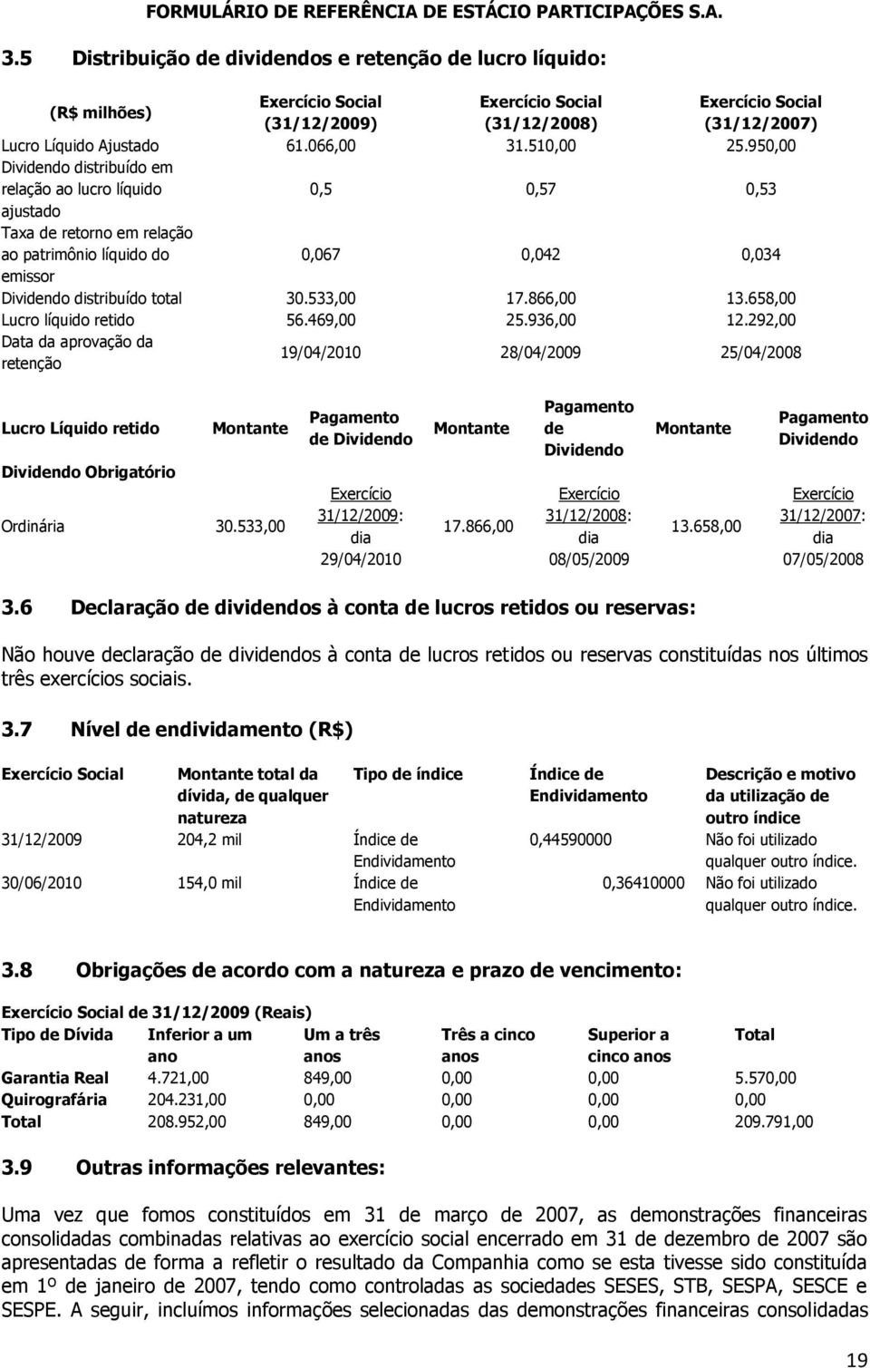 533,00 17.866,00 13.658,00 Lucro líquido retido 56.469,00 25.936,00 12.