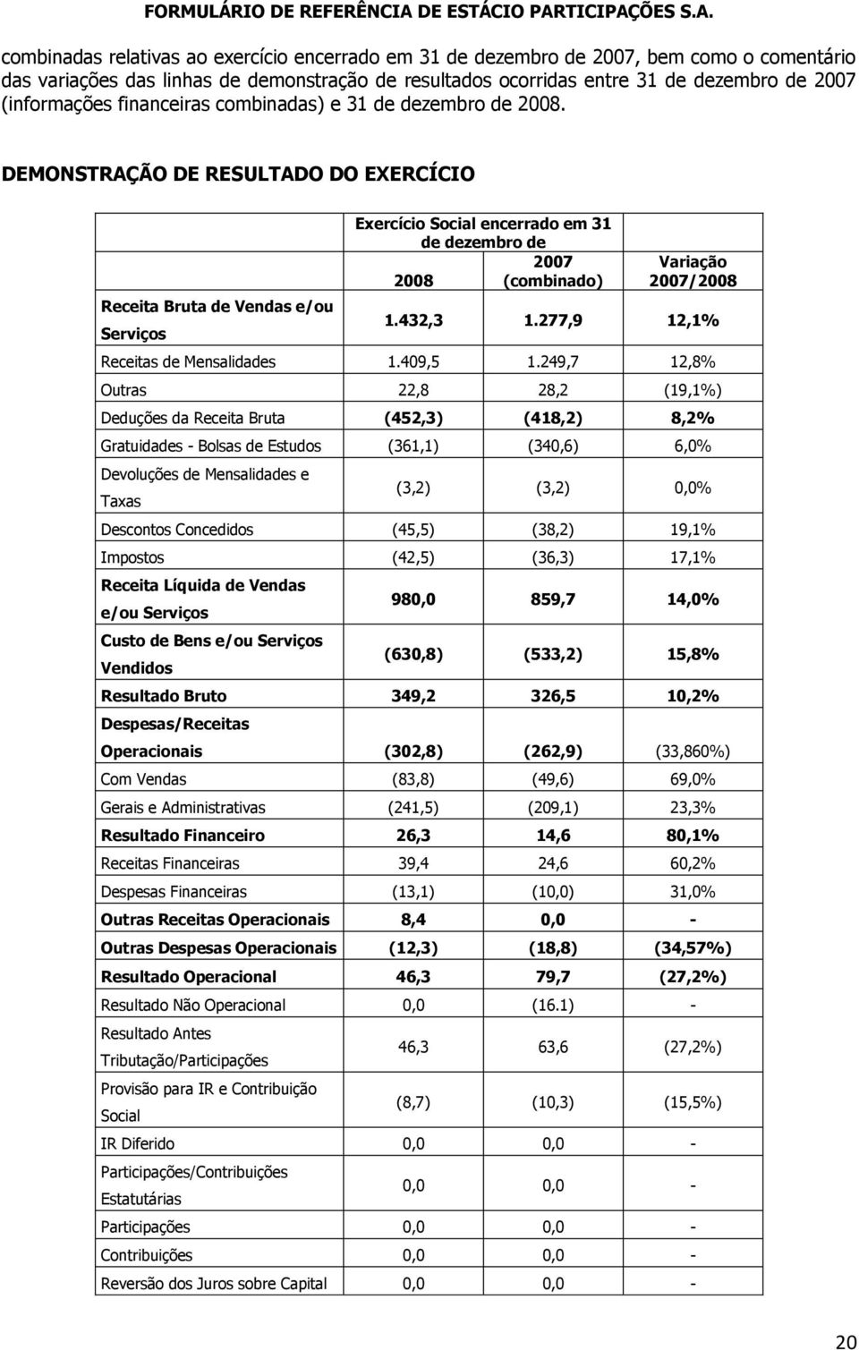 DEMONSTRAÇÃO DE RESULTADO DO EXERCÍCIO Receita Bruta de Vendas e/ou Serviços Exercício Social encerrado em 31 de dezembro de 2007 2008 (combinado) Variação 2007/2008 1.432,3 1.