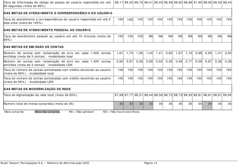 PESSOAL AO USUÁRIO Taxa de atendimento pessoal ao usuário em até 10 minutos (meta de 95%) 100 100 100 NA NA NA NA NA NA NA NA NA DAS METAS DE EMISSÃO DE CONTAS Número de contas com reclamação de erro