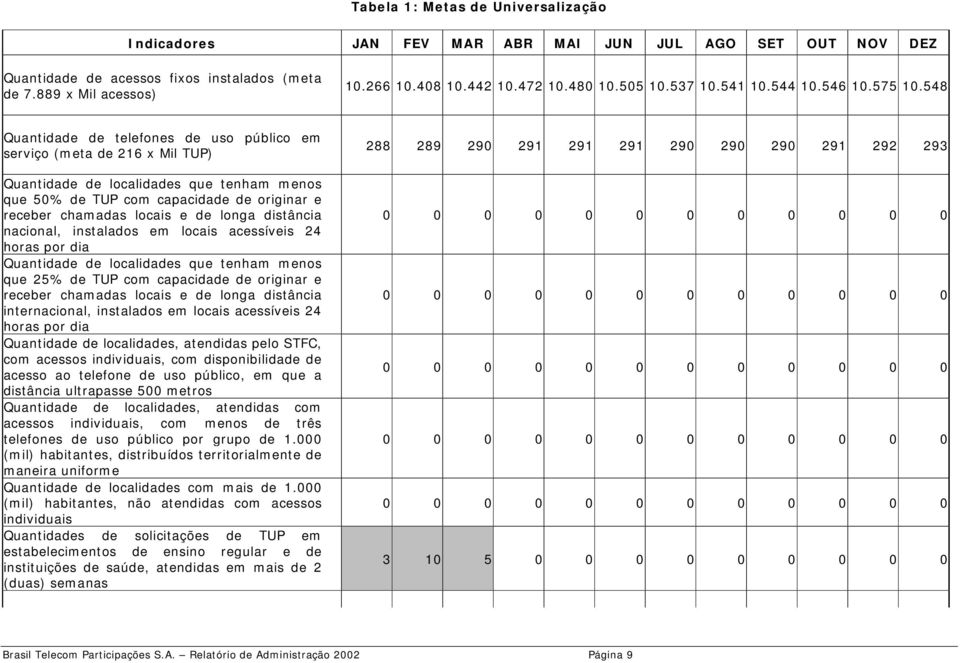 548 Quantidade de telefones de uso público em serviço (meta de 216 x Mil TUP) Quantidade de localidades que tenham menos que 50% de TUP com capacidade de originar e receber chamadas locais e de longa