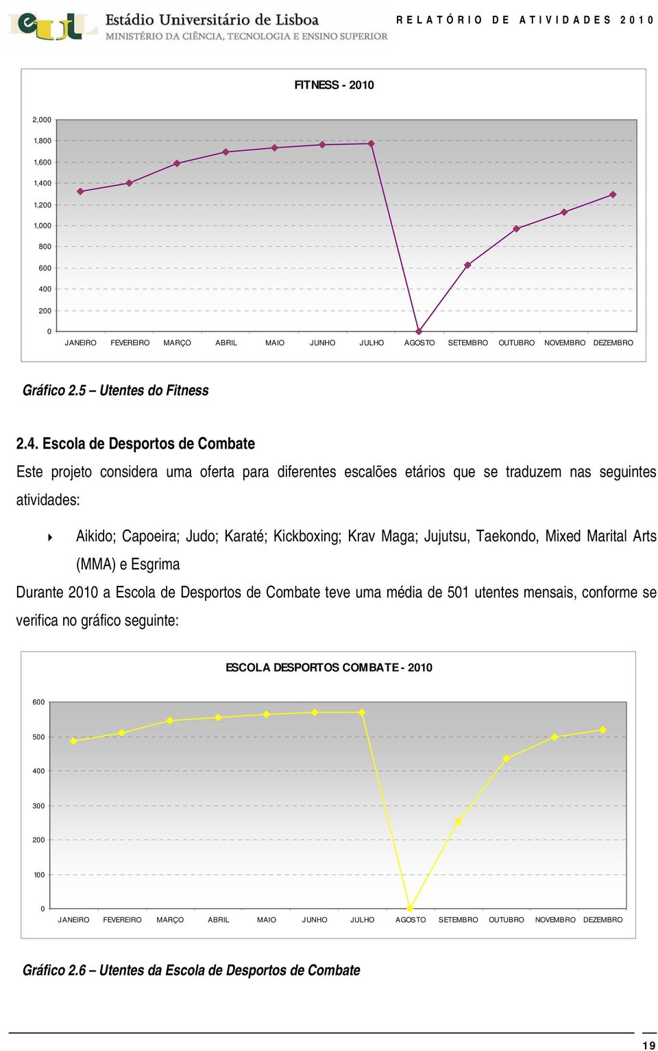 0 200 0 JANEIRO FEVEREIRO MARÇO ABRIL MAIO JUNHO JULHO AGOSTO SETEMBRO OUTUBRO NOVEMBRO DEZEMBRO Gráfico 2.5 Utentes do Fitness 2.4.