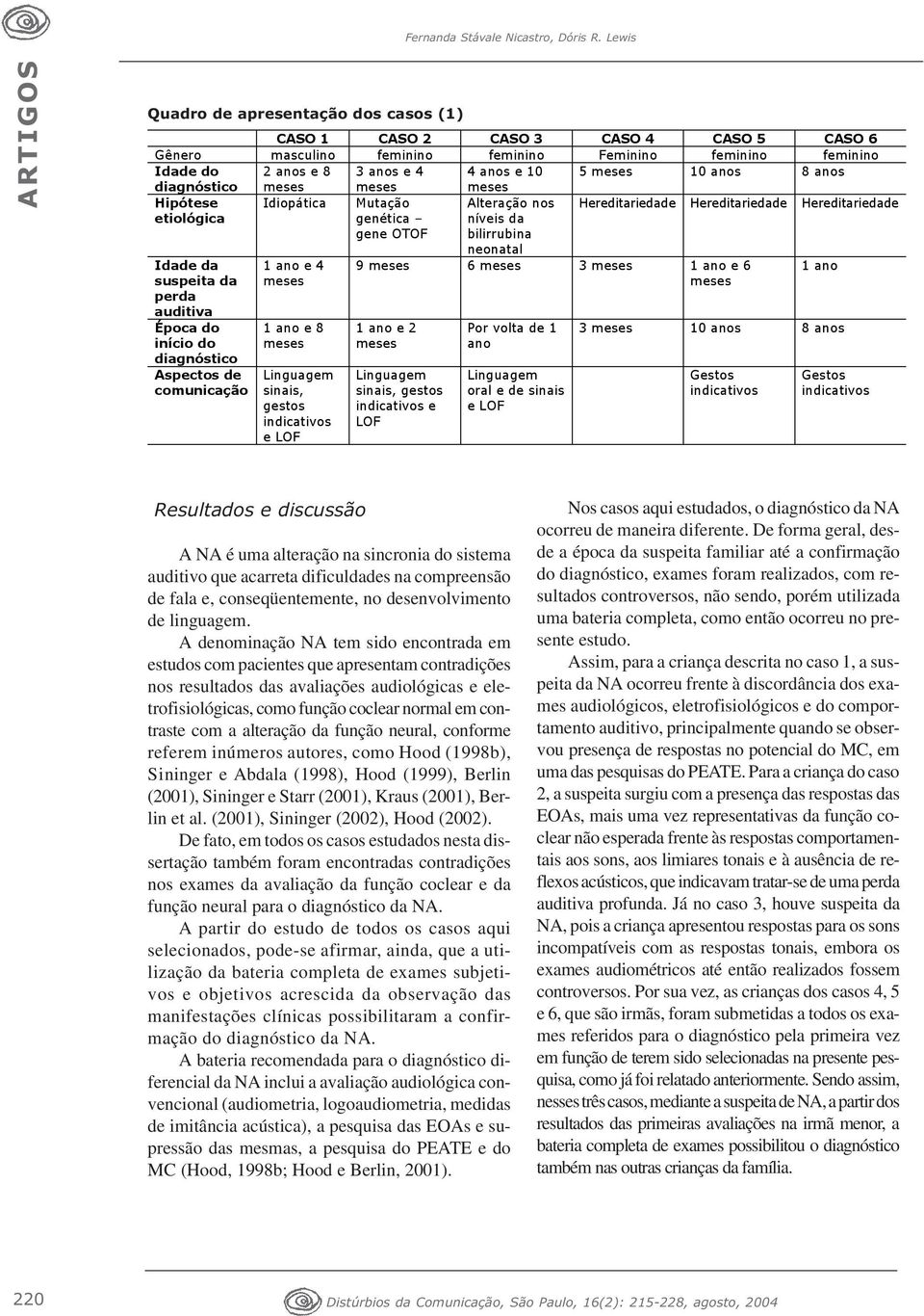 10 anos 8 anos diagnóstico meses meses meses Hipótese etiológica Idiopática Hereditariedade Hereditariedade Hereditariedade Idade da suspeita da perda auditiva Época do início do diagnóstico Aspectos