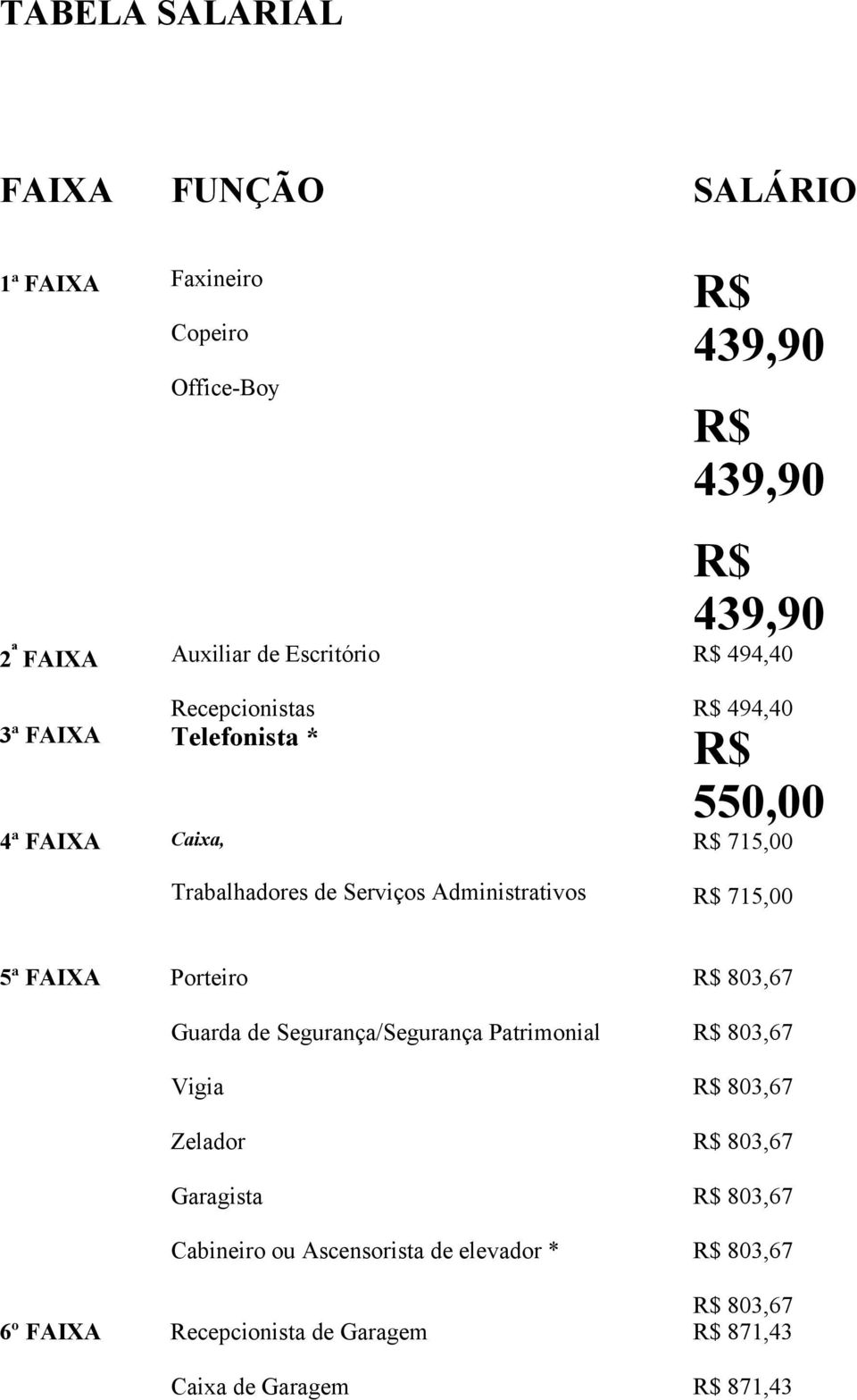 Trabalhadores de Serviços Administrativos 715,00 5ª FAIXA Porteiro Guarda de Segurança/Segurança Patrimonial