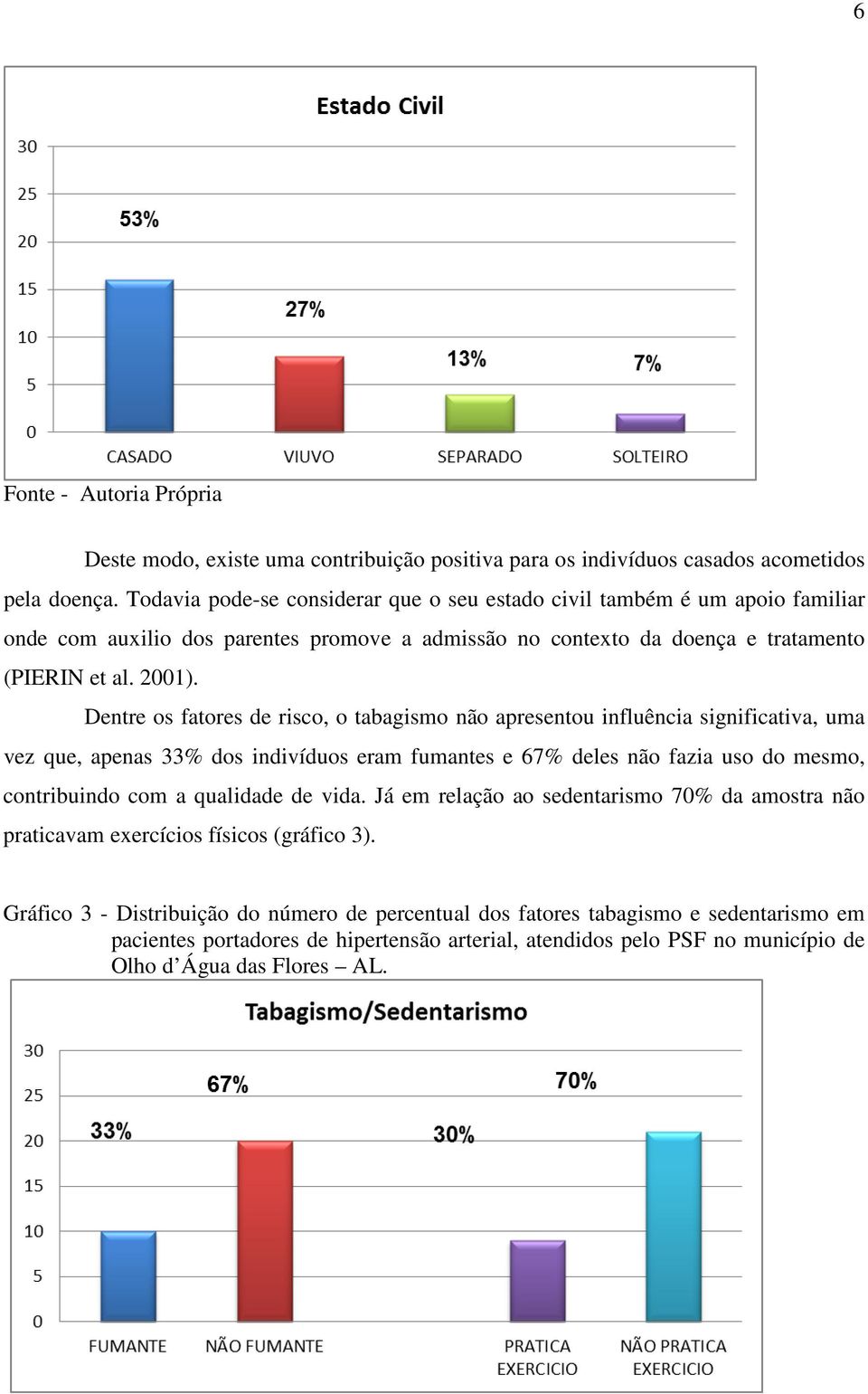 Dentre os fatores de risco, o tabagismo não apresentou influência significativa, uma vez que, apenas 33% dos indivíduos eram fumantes e 67% deles não fazia uso do mesmo, contribuindo com a qualidade