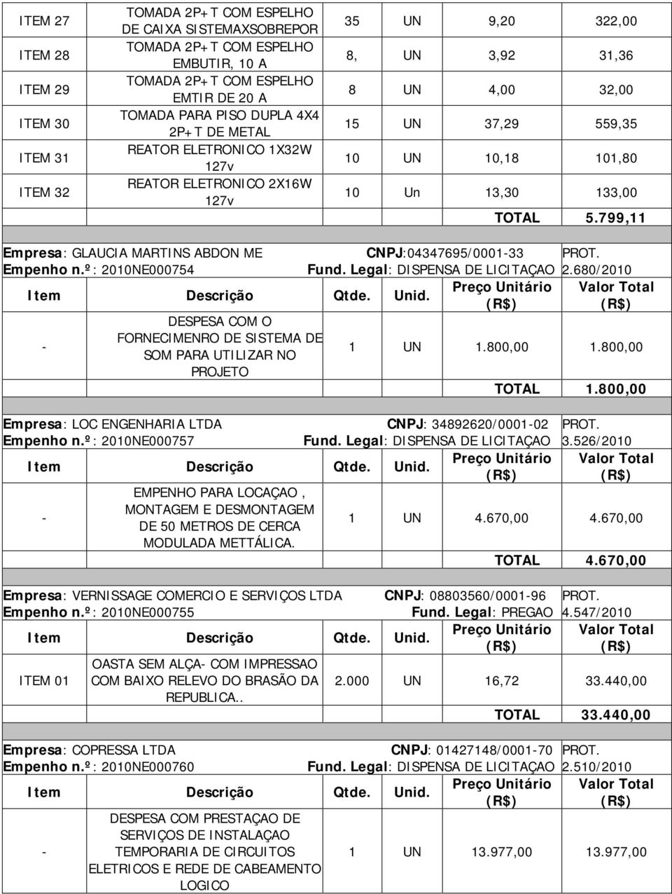 º: 2010NE000754 Fund. Legal: DISPENSA DE LICITAÇAO 2.680/2010 DESPESA COM O FORNECIMENRO DE SISTEMA DE SOM PARA UTILIZAR NO 1 UN 1.800,00 1.800,00 PROJETO TOTAL 1.