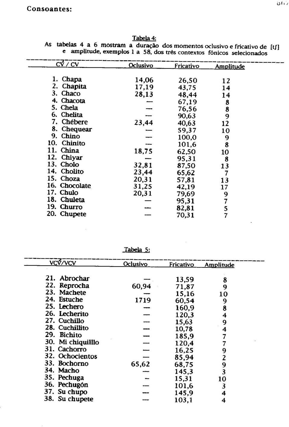 Chebere 23,44 40,63 12 8. Chequear 59,37 10 9. Chino 100,0 9 10. Chinito 101,6 8 11. China 18,75 62,50 10 12. Chiyar 95,31 8 13. Cholo 32,81 87,50 13 14. Cholito 23,44 65,62 7 15.