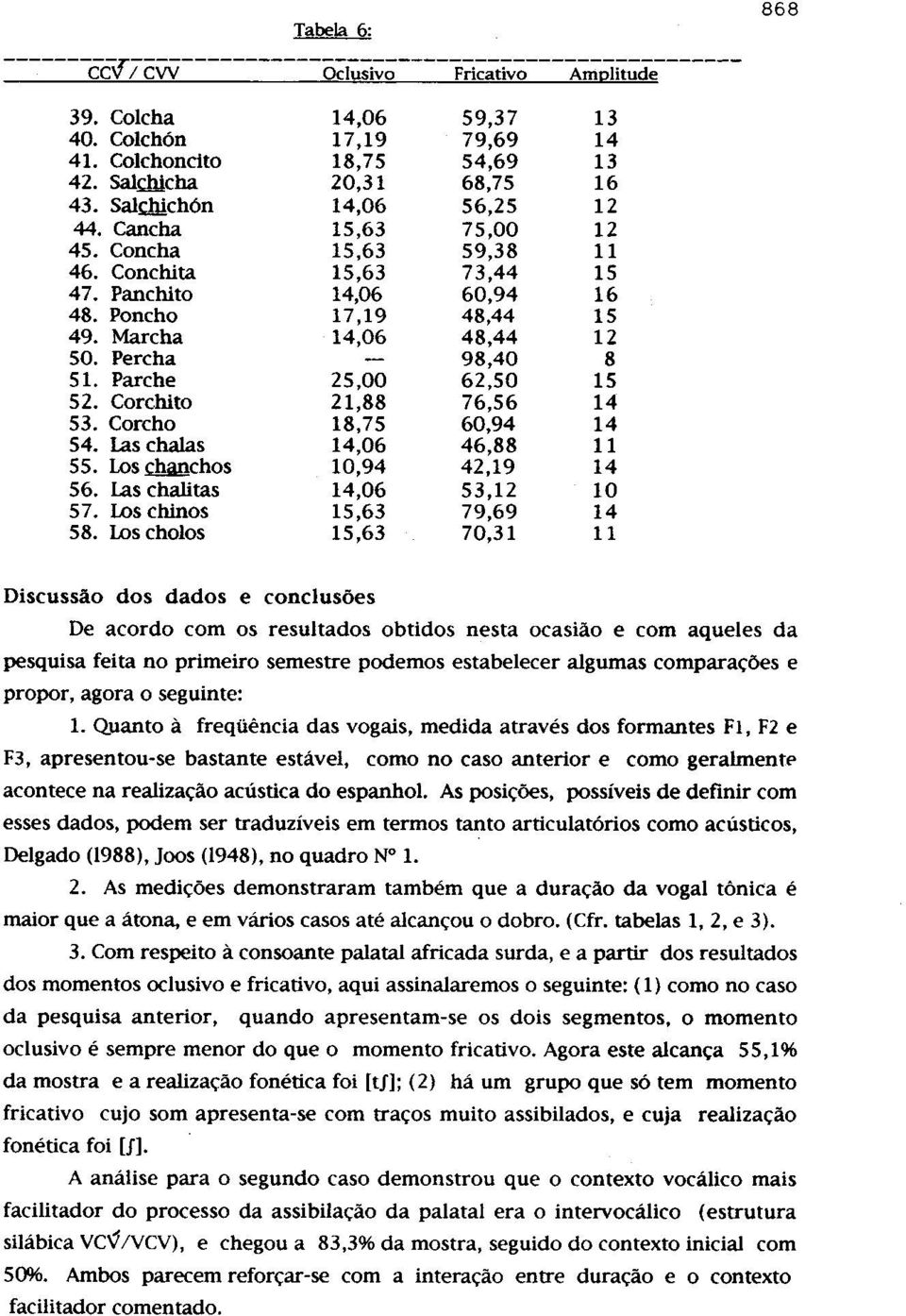 Percha 98,40 8 51. Parche 25,00 62,50 15 52. Corchito 21,88 76,56 14 53. Corcho 18,75 60,94 14 54. Las chalas 14,06 46,88 11 55. Losct!imchos 10,94 42,19 14 56. Las chalitas 14,06 53,12 10 57.