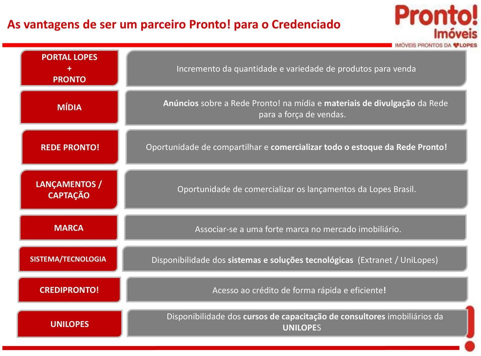 LANÇAMENTOS / CAPTAÇÃO Oportunidade de comercializar os lançamentos da Lopes Brasil. MARCA Associar se a uma forte marca no mercado imobiliário.