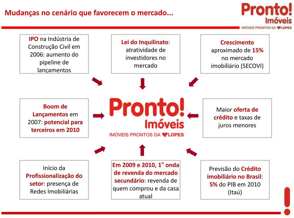 Crescimento aproximado de 15% no mercado imobiliário (SECOVI) Boom de Lançamentos em 2007: potencial para terceiros em 2010 MERCADO SECUNDÁRIO Maior