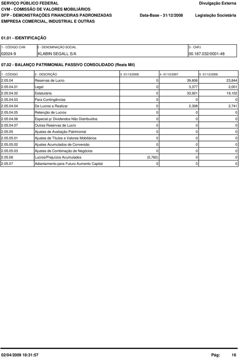 5.4.3 Para Contingências 2.5.4.4 De Lucros a Realizar 2,38 2,741 2.5.4.5 Retenção de Lucros 2.5.4.6 Especial p/ Dividendos Não Distribuídos 2.5.4.7 Outras Reservas de Lucro 2.5.5 Ajustes de Avaliação Patrimonial 2.