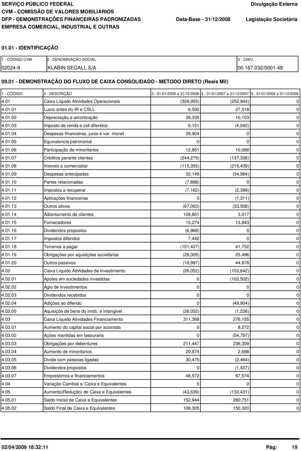 1 Caixa Líquido Atividades Operacionais (328,955) (252,944) 4.1.1 Lucro antes do IR e CSLL 6,592 27,518 4.1.2 Depreciação e amortização 39,335 1,13 4.1.3 Imposto de renda e csll diferidos 6,151 (4,42) 4.