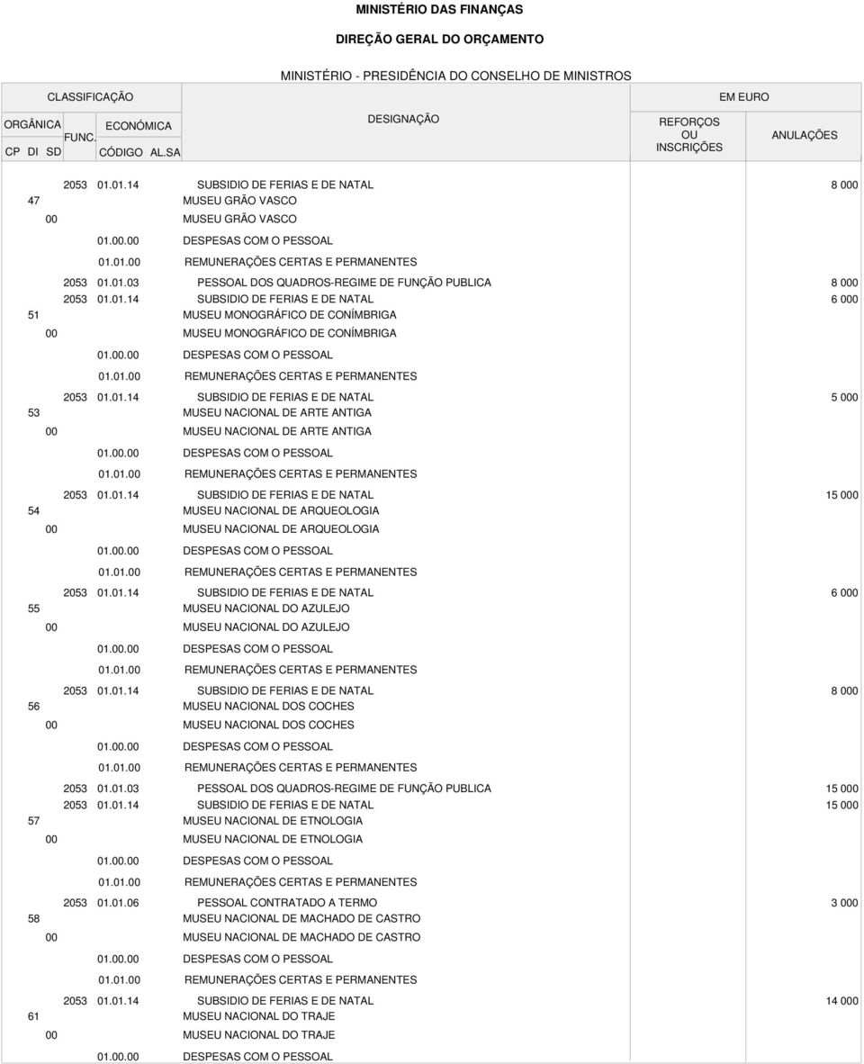 . 01.01. 57 MUSEU NACIONAL DE ETNOLOGIA 15 0 15 0 MUSEU NACIONAL DE ETNOLOGIA 01.. 01.01. 58 01.01.06 PESSOAL CONTRATADO A TERMO MUSEU NACIONAL DE MACHADO DE CASTRO 3 0 MUSEU NACIONAL DE MACHADO DE CASTRO 01.