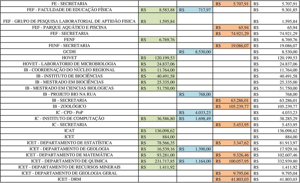 199,53 HOVET - LABORATORIO DE MICROBIOLOGIA 24.837,06 24.837,06 IB - COORDENAÇÃO DO NÚCLEO REGIONAL 11.764,00 11.764,00 IB - INSTITUTO DE BIOCIÊNCIAS 40.491,58 40.
