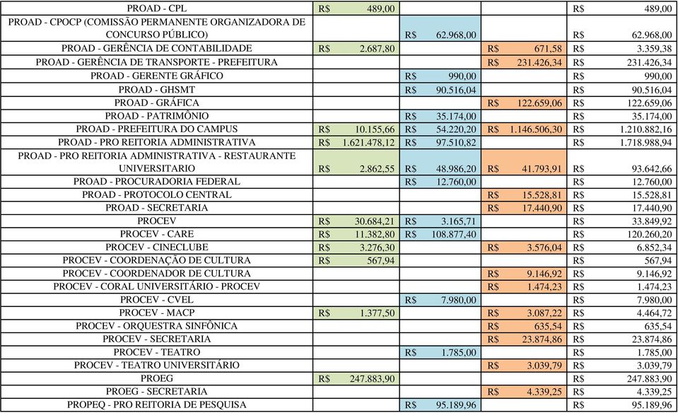 659,06 PROAD - PATRIMÔNIO 35.174,00 35.174,00 PROAD - PREFEITURA DO CAMPUS 10.155,66 54.220,20 1.146.506,30 1.210.882,16 PROAD - PRO REITORIA ADMINISTRATIVA 1.621.478,12 97.510,82 1.718.