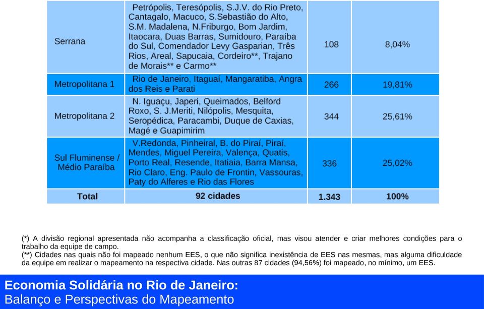 (**) Cidades nas quais não foi mapeado nenhum EES, o que não significa inexistência de EES nas