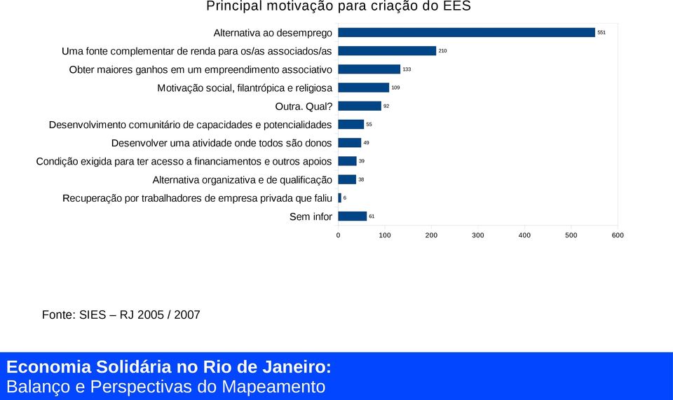 Desenvolvimento comunitário de capacidades e potencialidades Desenvolver uma atividade onde todos são donos Condição exigida para ter acesso a