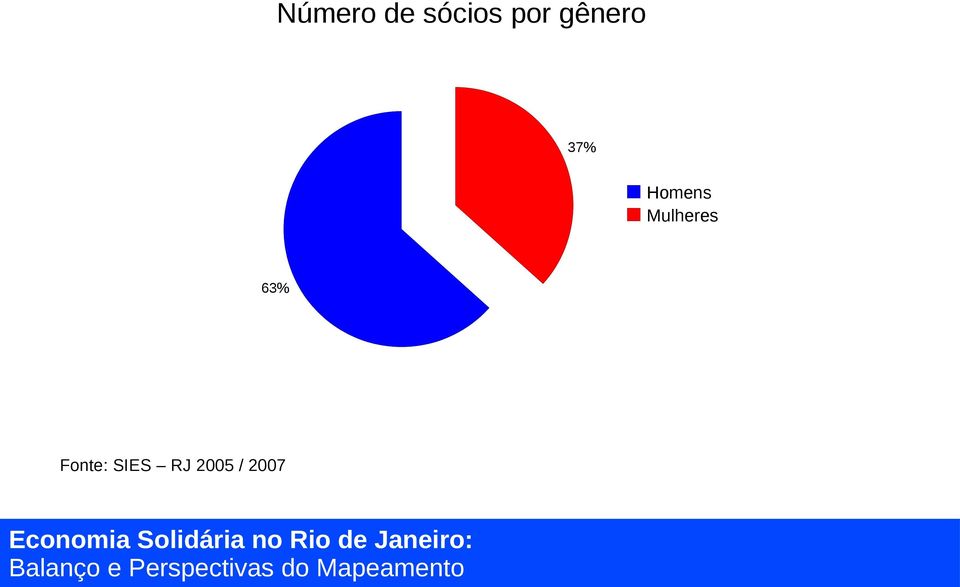 Homens Mulheres 63%