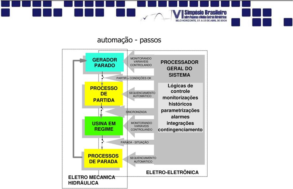 GERAL DO SISTEMA Lógicas de controle monitorizações históricos parametrizações alarmes integrações