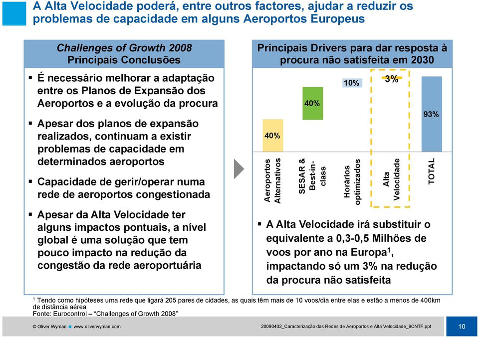 Capacidade de gerir/operar numa rede de aeroportos congestionada Apesar da Alta Velocidade ter alguns impactos pontuais, a nível global é uma solução que tem pouco impacto na redução da congestão da