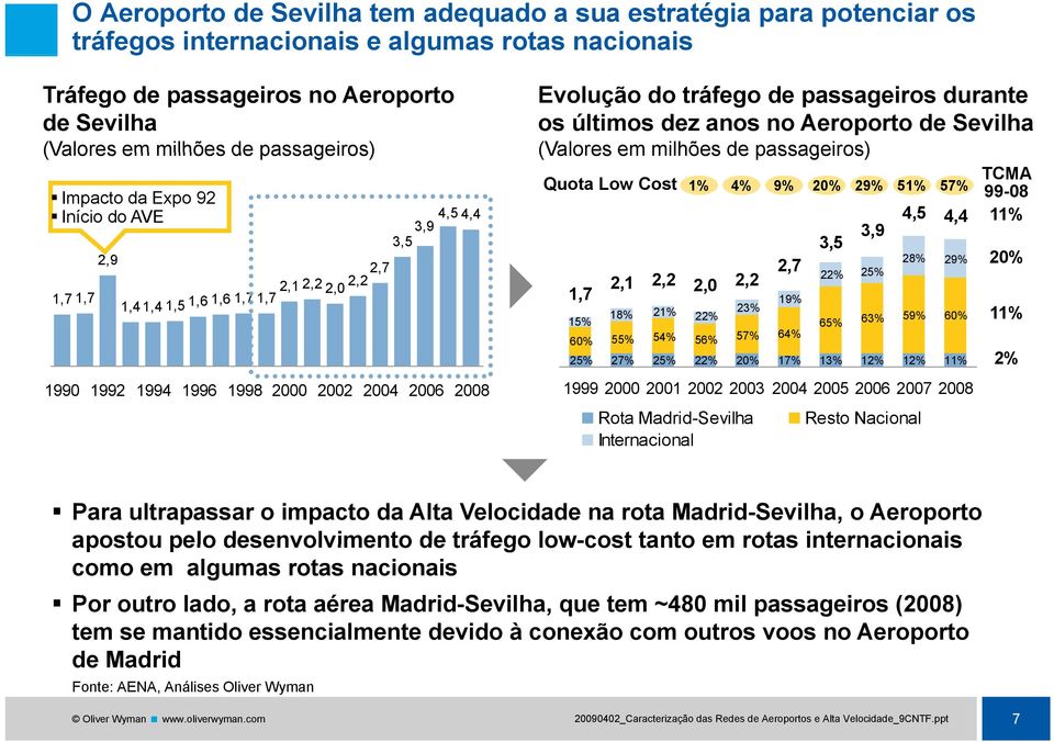 99-08 Início do AVE 4,5 4,4 4,5 3,9 3,5 3,5 3,9 4,4 11% 2,9 1,7 2,1 2,2 2,0 2,2 2,7 28% 29% 20% 22% 25% 1,7 1,7 2,7 1,4 1,4 1,5 1,6 1,6 1,7 1,7 2,1 2,2 2,2 2,0 15% 18% 21% 22% 23% 19% 60% 55% 54% 56%