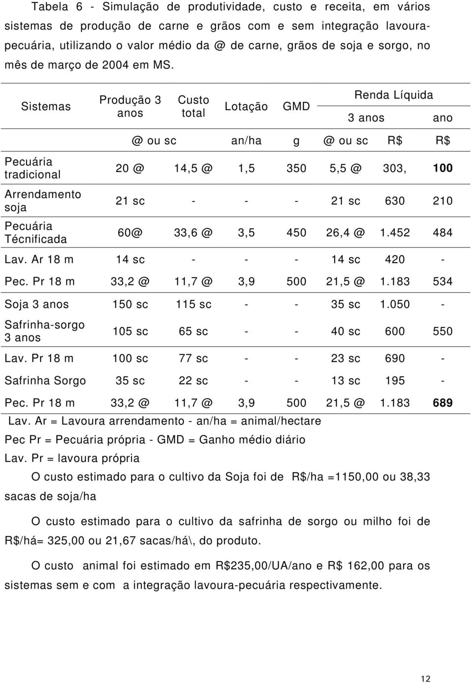 Sistemas Produção 3 anos Custo total Lotação GMD Renda Líquida 3 anos ano Pecuária tradicional Arrendamento soja Pecuária Técnificada @ ou sc an/ha g @ ou sc R$ R$ 20 @ 14,5 @ 1,5 350 5,5 @ 303, 100