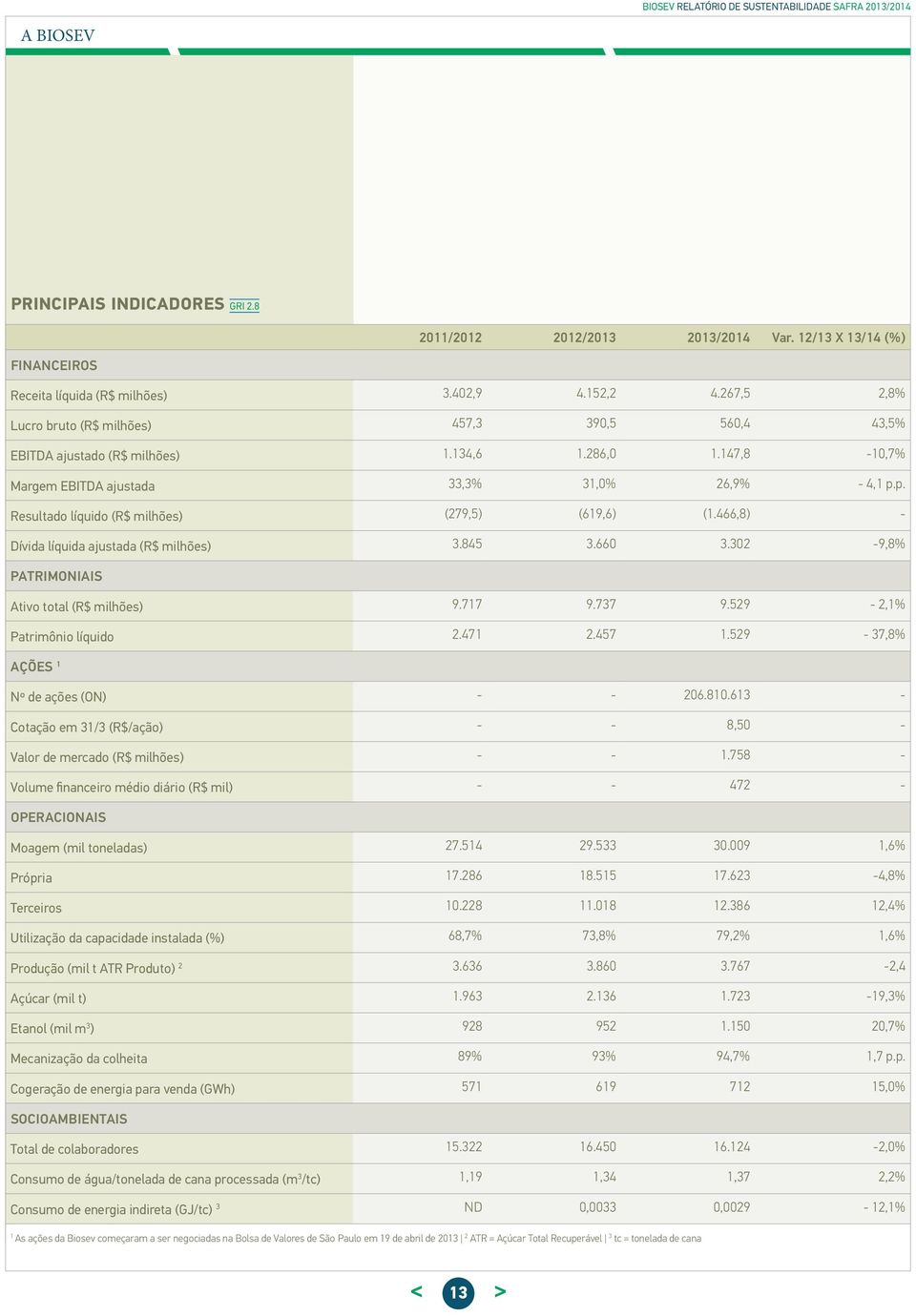 p. Resultado líquido (R$ milhões) (279,5) (619,6) (1.466,8) - Dívida líquida ajustada (R$ milhões) 3.845 3.660 3.302-9,8% PATRIMONIAIS Ativo total (R$ milhões) 9.717 9.737 9.