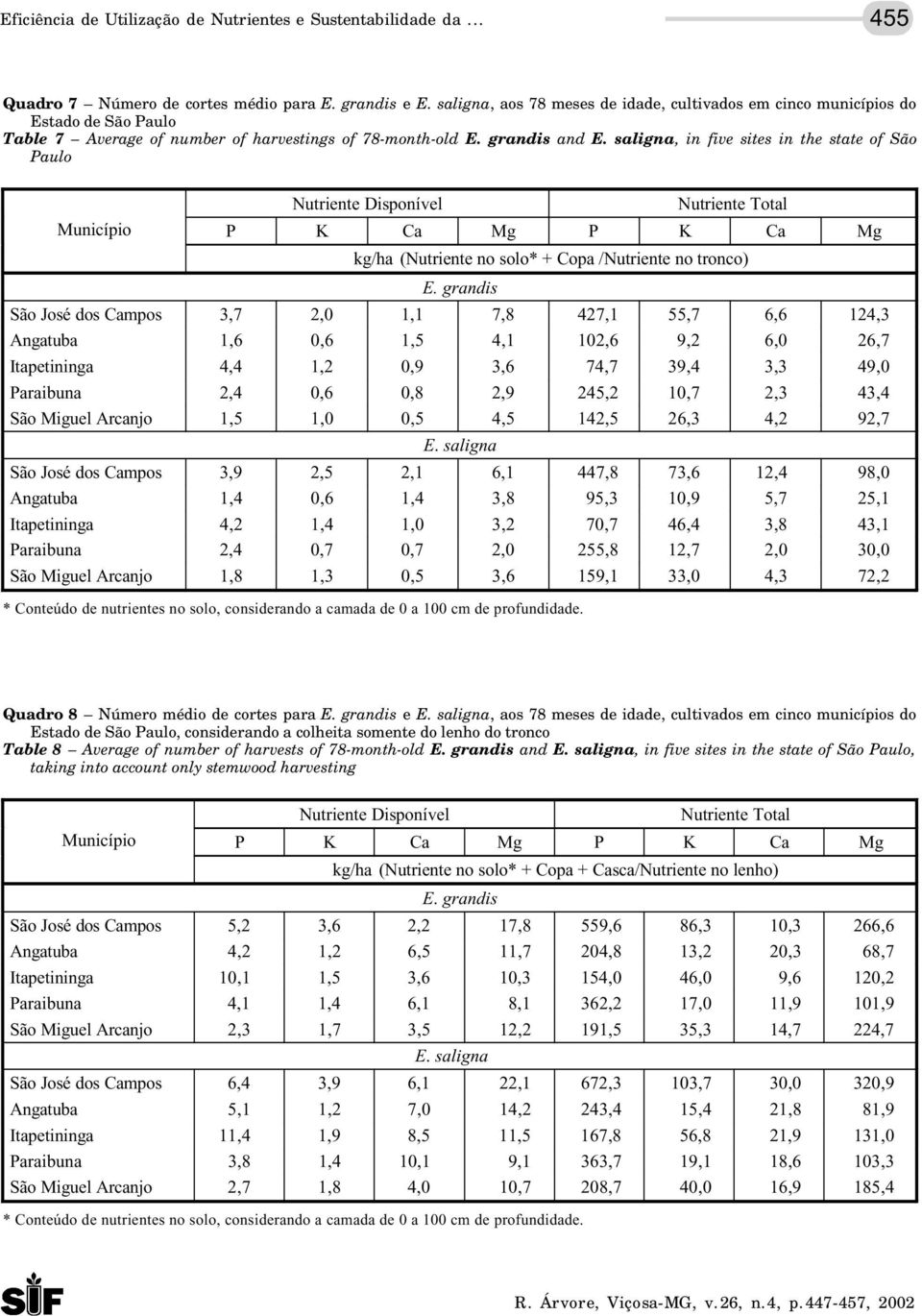 saligna, in five sites in the state of São Paulo Nutriente Disponível Nutriente Total Município P K Ca Mg P K Ca Mg kg/ha (Nutriente no solo* + Copa /Nutriente no tronco) E.
