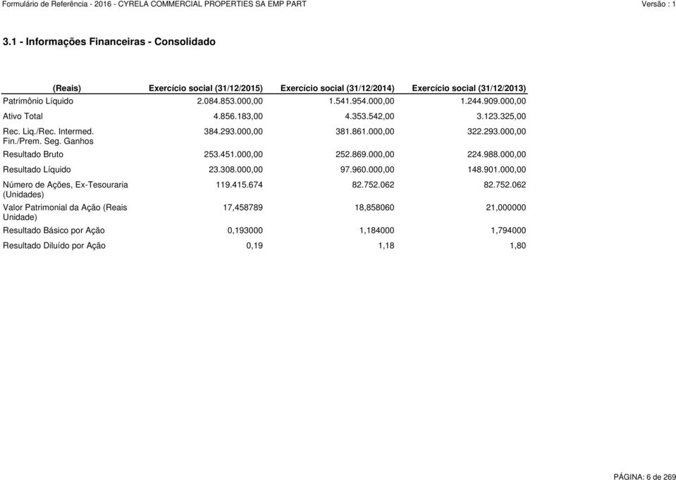 000,00 Ativo Total 4.856.183,00 4.353.542,00 3.123.325,00 Resultado Bruto 253.451.000,00 252.869.000,00 224.988.000,00 Resultado Líquido 23.308.000,00 97.960.000,00 148.901.