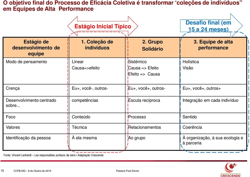 Equipe de alta performance Modo de pensamento Linear Sistémico Holística Causa=>efeito Causa => Efeito Efeito => Causa Visão Crença Eu+, você-, outros- Eu+, você+, outros- Eu+, você+, outros+