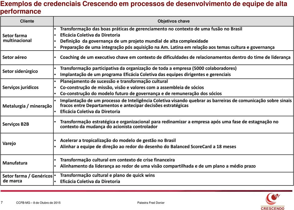 Latina em relação aos temas cultura e governança Setor aéreo Coaching de um executivo chave em contexto de dificuldades de relacionamentos dentro do time de liderança Transformação participativa da