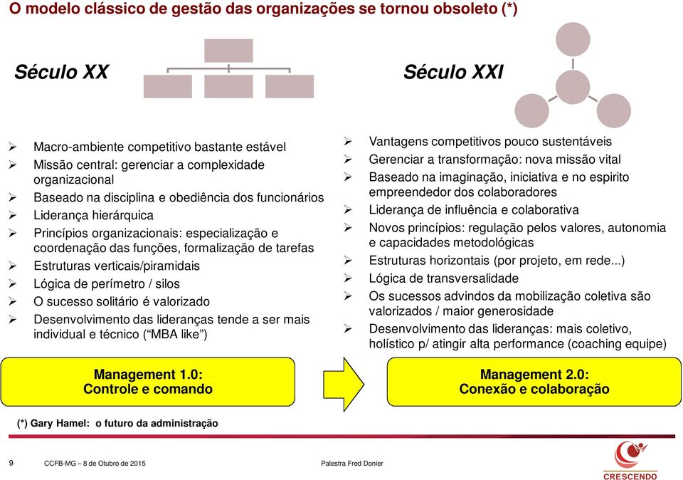 perímetro / silos O sucesso solitário é valorizado Desenvolvimento das lideranças tende a ser mais individual e técnico ( MBA like ) Management 1.