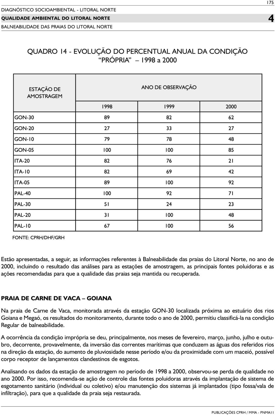 PRAIA DE CARNE DE VACA GOIANA Na praia de Carne de Vaca, monitorada através da estação GON-30 localizada próxima ao estuário dos rios Goiana e Megaó, os resultados do monitoramento, durante todo o